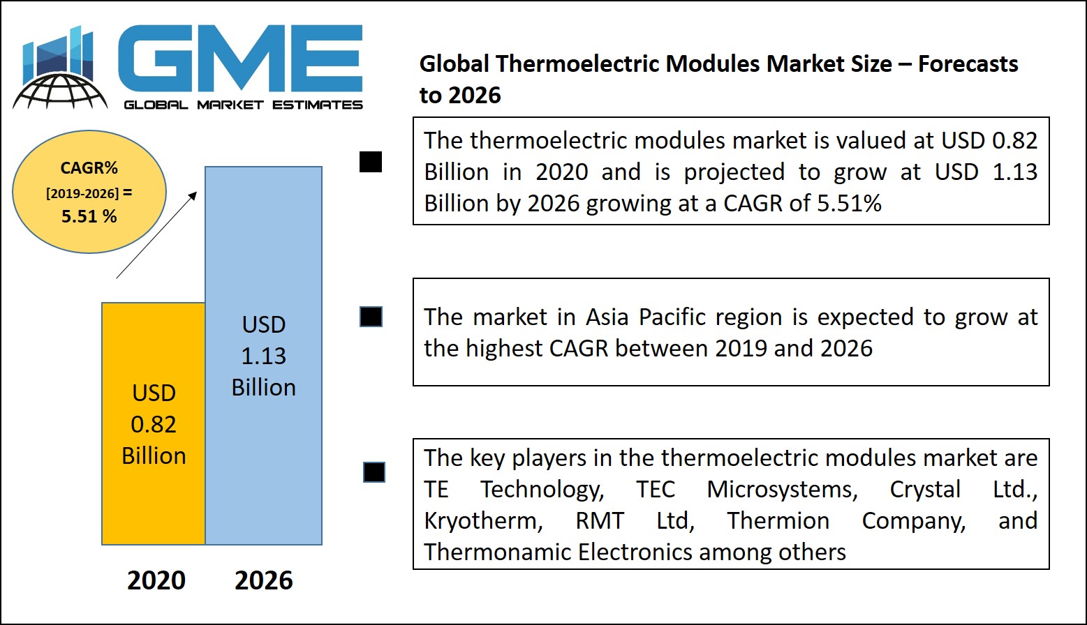 Global Thermoelectric Modules Market Size – Forecasts to 2026